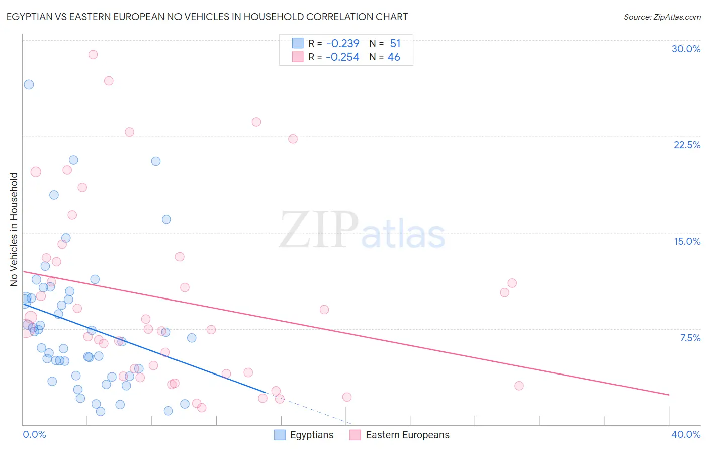 Egyptian vs Eastern European No Vehicles in Household