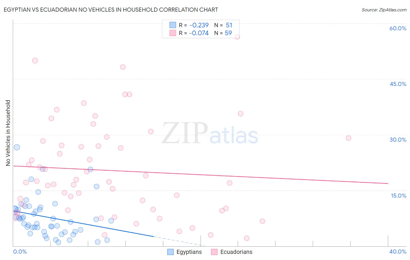 Egyptian vs Ecuadorian No Vehicles in Household