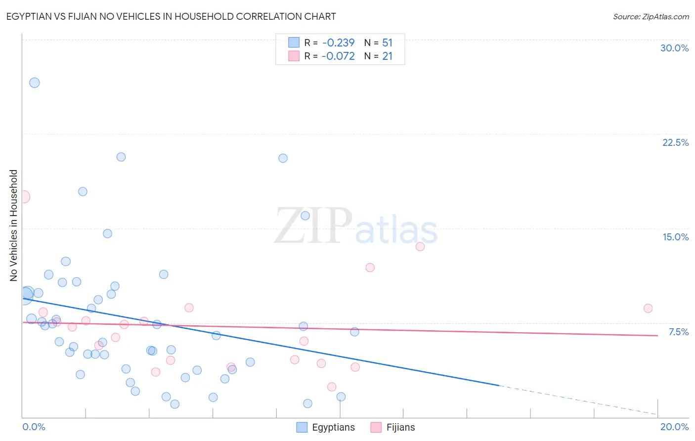 Egyptian vs Fijian No Vehicles in Household