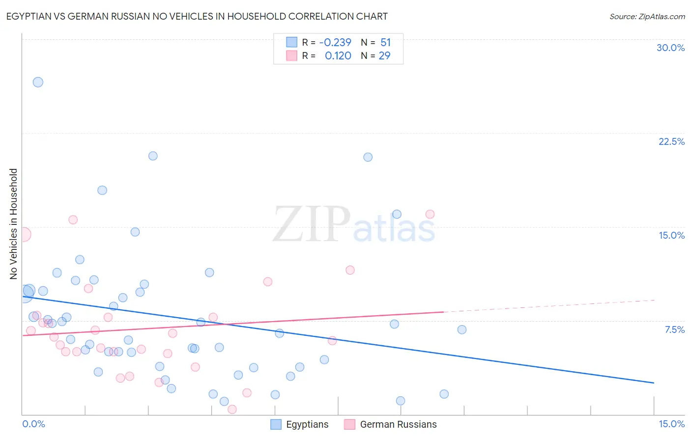 Egyptian vs German Russian No Vehicles in Household