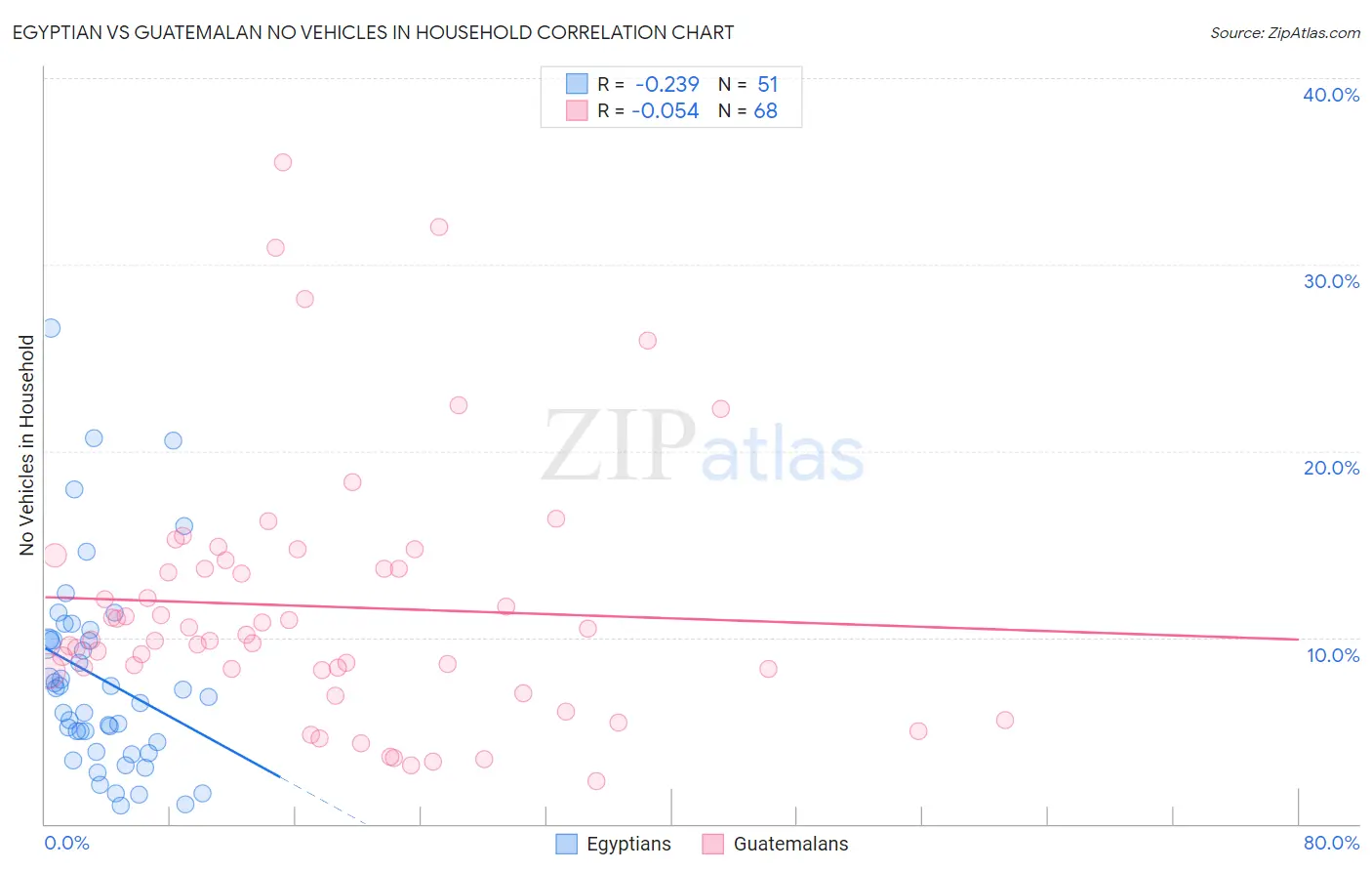 Egyptian vs Guatemalan No Vehicles in Household