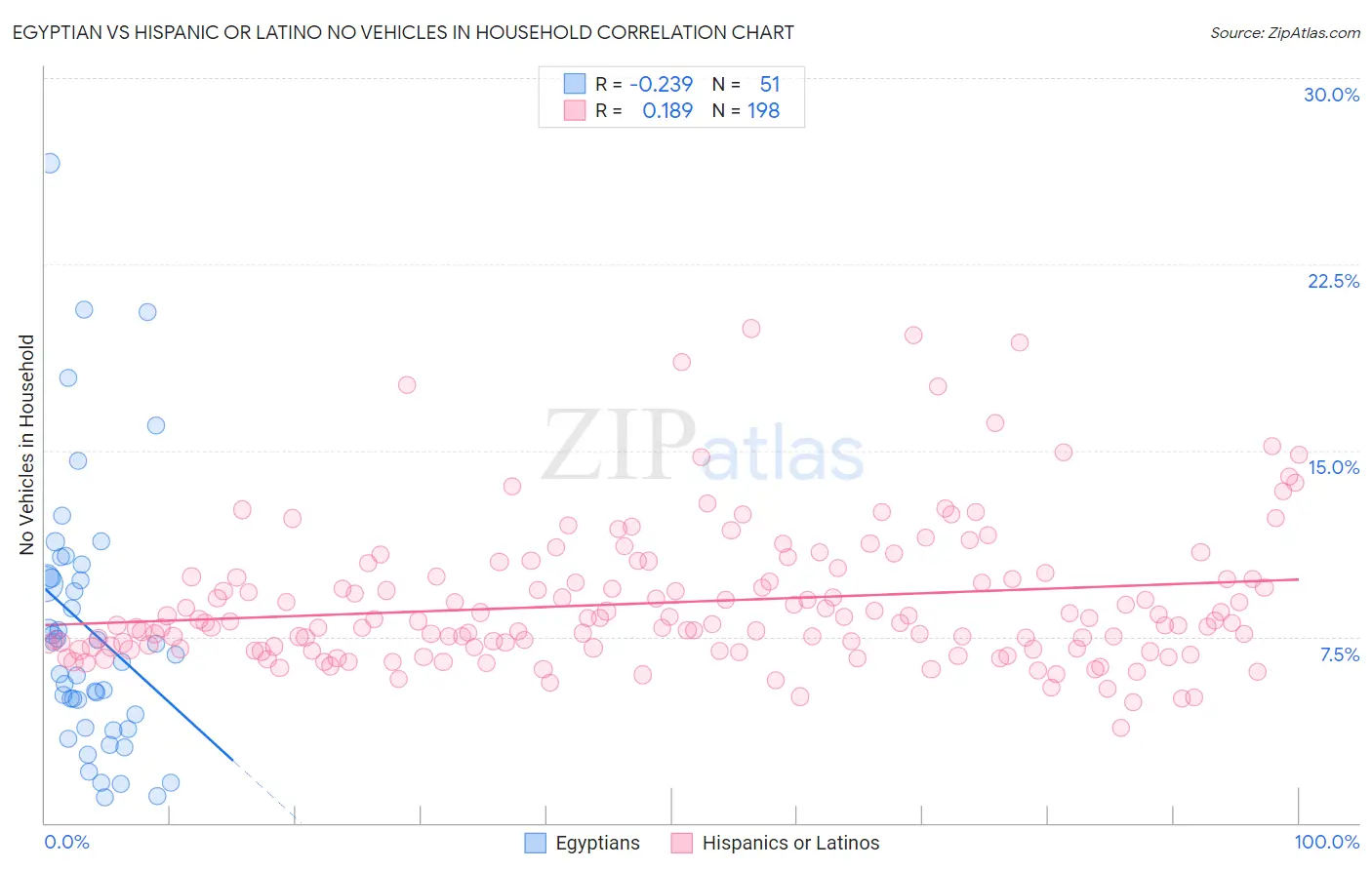 Egyptian vs Hispanic or Latino No Vehicles in Household