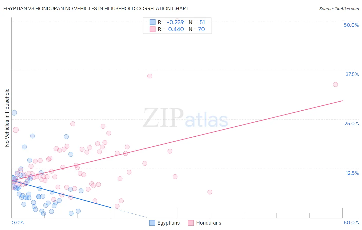 Egyptian vs Honduran No Vehicles in Household