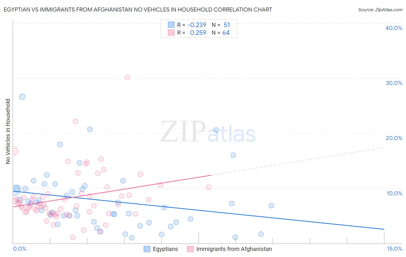 Egyptian vs Immigrants from Afghanistan No Vehicles in Household