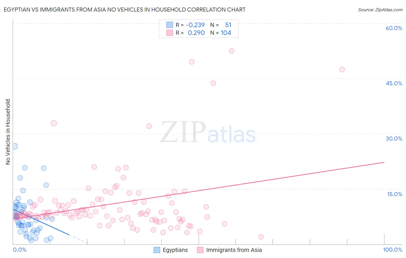 Egyptian vs Immigrants from Asia No Vehicles in Household