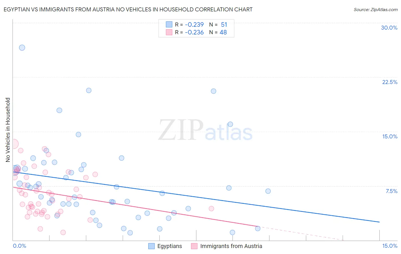 Egyptian vs Immigrants from Austria No Vehicles in Household