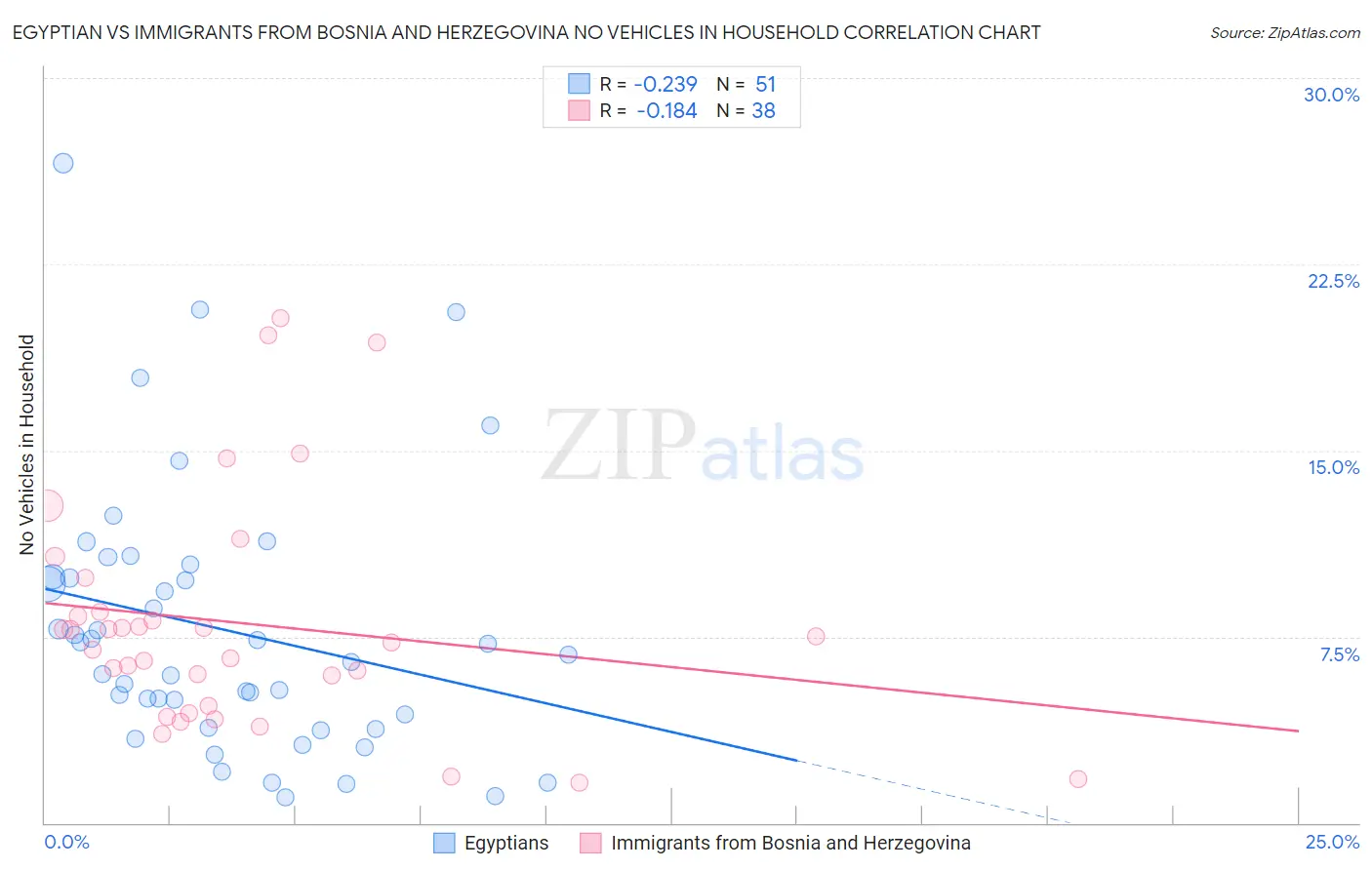 Egyptian vs Immigrants from Bosnia and Herzegovina No Vehicles in Household