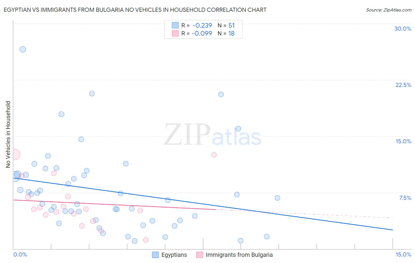 Egyptian vs Immigrants from Bulgaria No Vehicles in Household