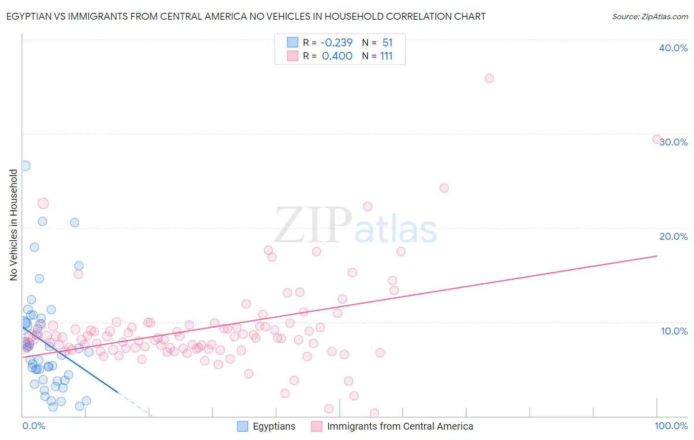 Egyptian vs Immigrants from Central America No Vehicles in Household