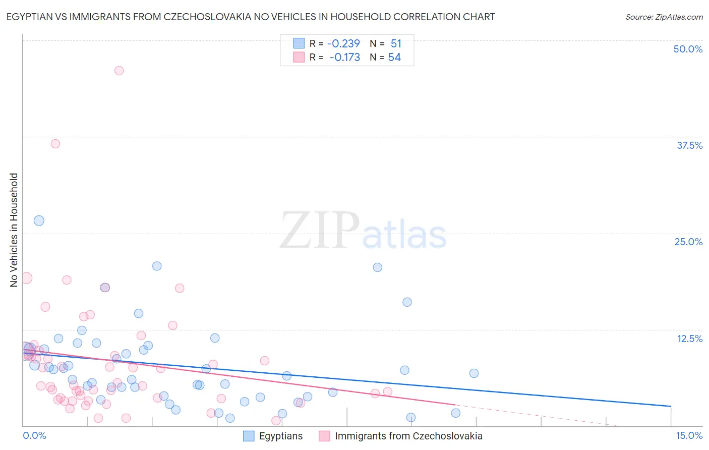Egyptian vs Immigrants from Czechoslovakia No Vehicles in Household