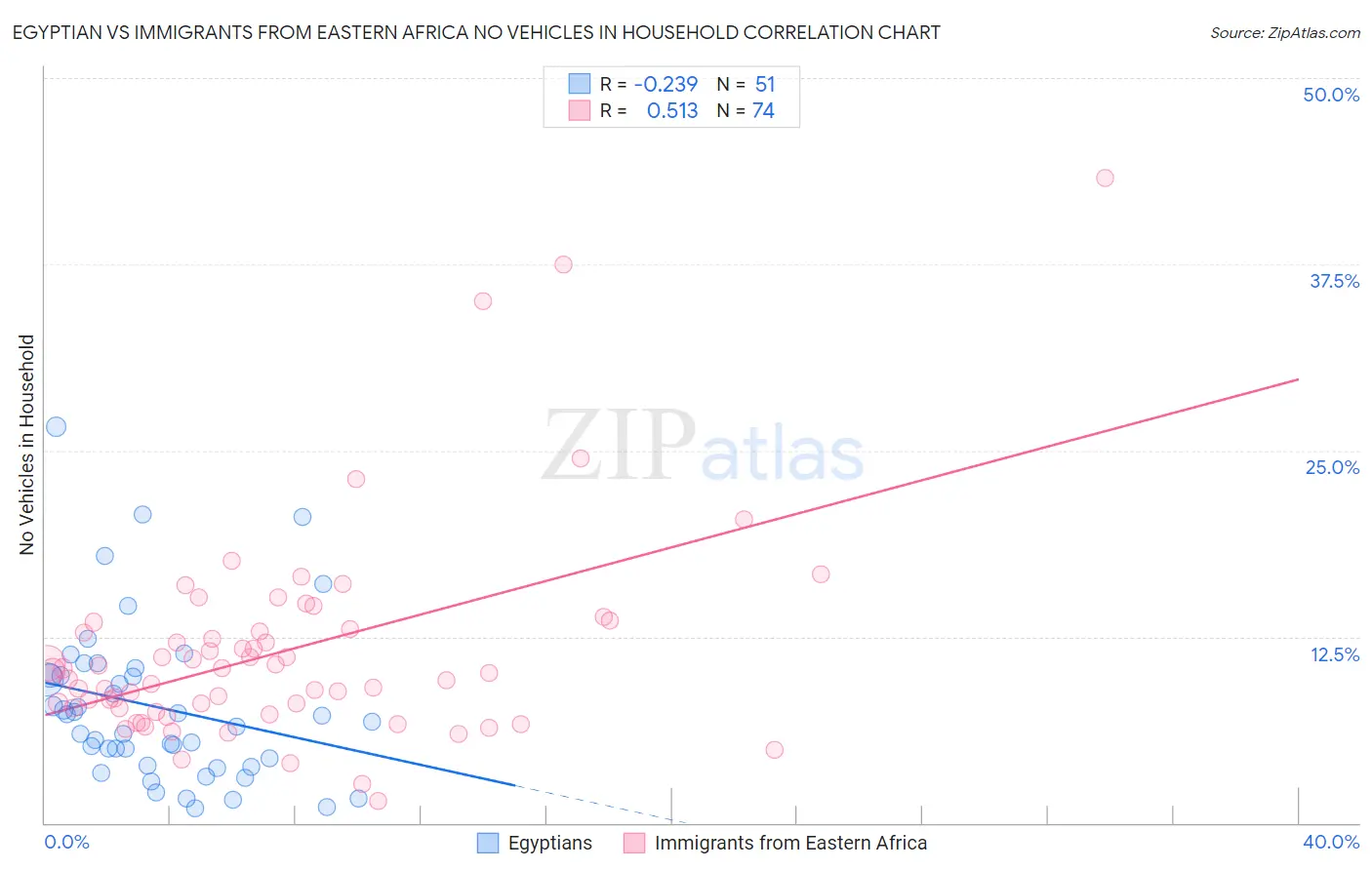 Egyptian vs Immigrants from Eastern Africa No Vehicles in Household