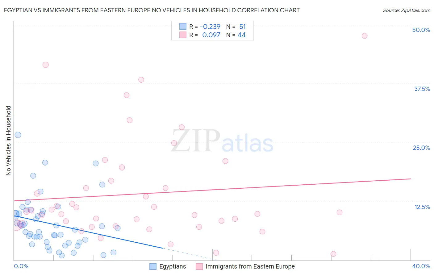 Egyptian vs Immigrants from Eastern Europe No Vehicles in Household