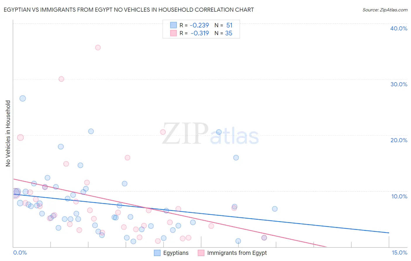 Egyptian vs Immigrants from Egypt No Vehicles in Household