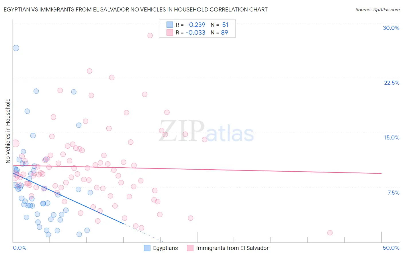 Egyptian vs Immigrants from El Salvador No Vehicles in Household