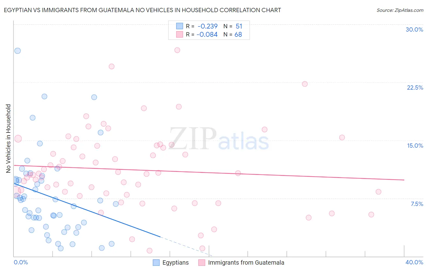 Egyptian vs Immigrants from Guatemala No Vehicles in Household