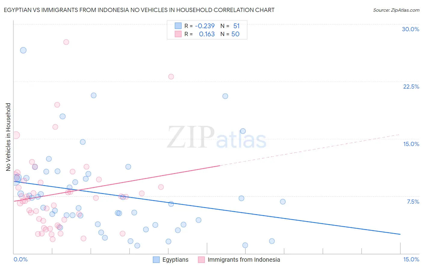 Egyptian vs Immigrants from Indonesia No Vehicles in Household