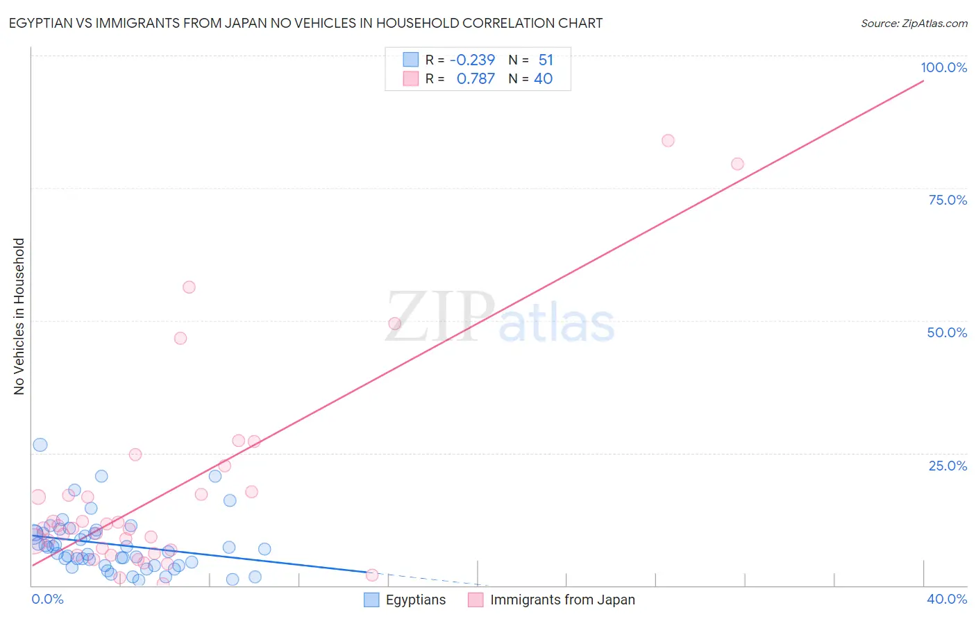 Egyptian vs Immigrants from Japan No Vehicles in Household