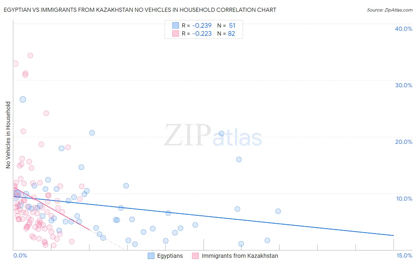 Egyptian vs Immigrants from Kazakhstan No Vehicles in Household