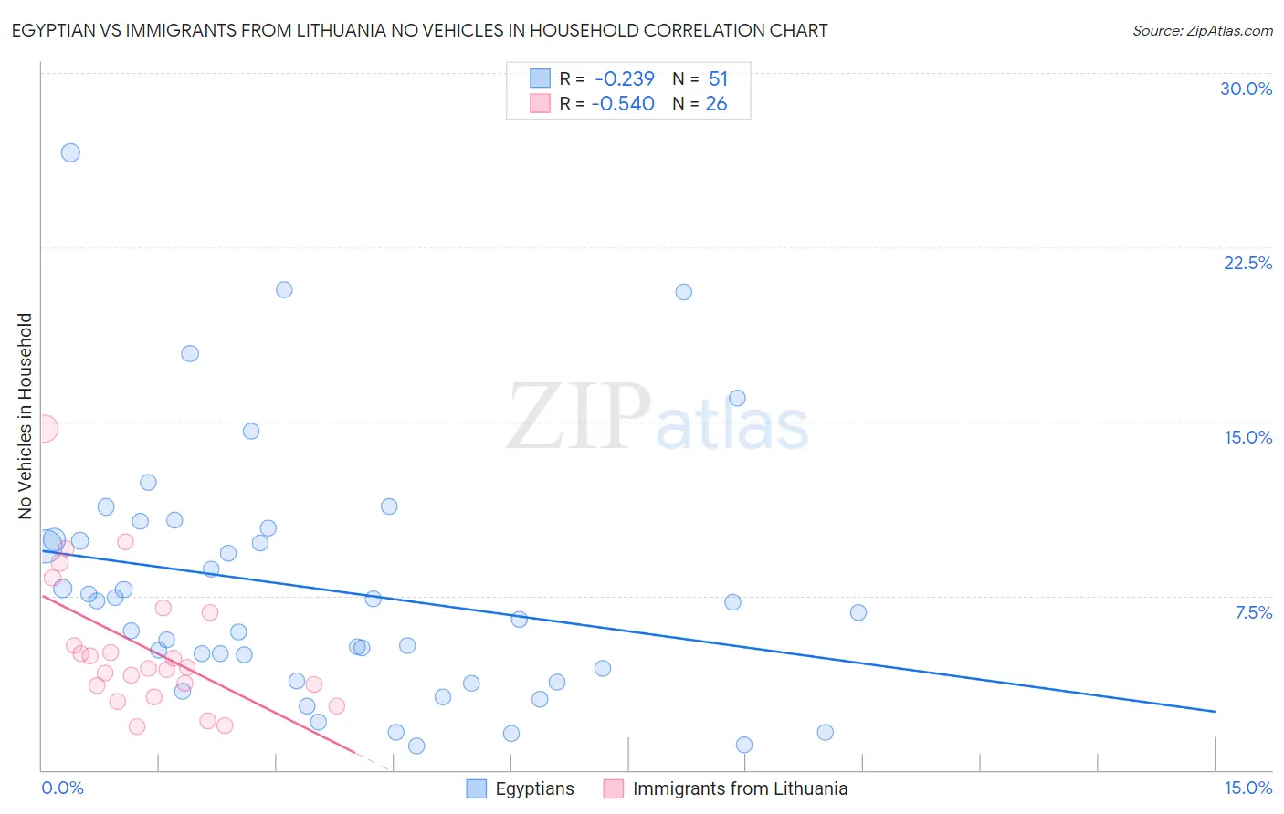 Egyptian vs Immigrants from Lithuania No Vehicles in Household