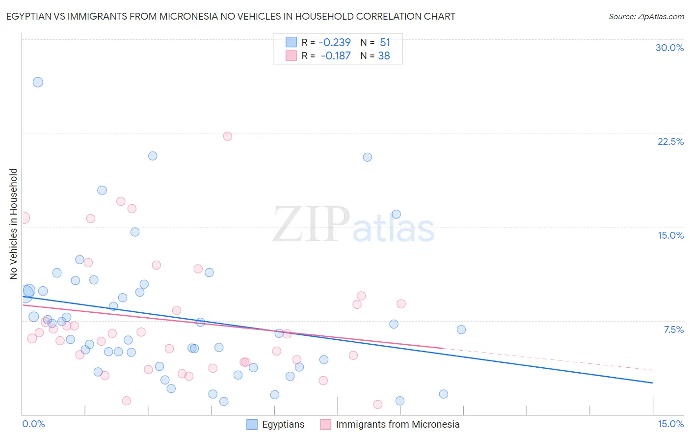 Egyptian vs Immigrants from Micronesia No Vehicles in Household