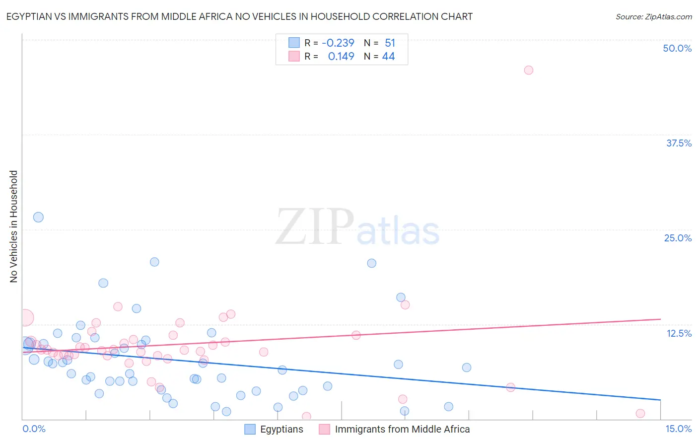 Egyptian vs Immigrants from Middle Africa No Vehicles in Household