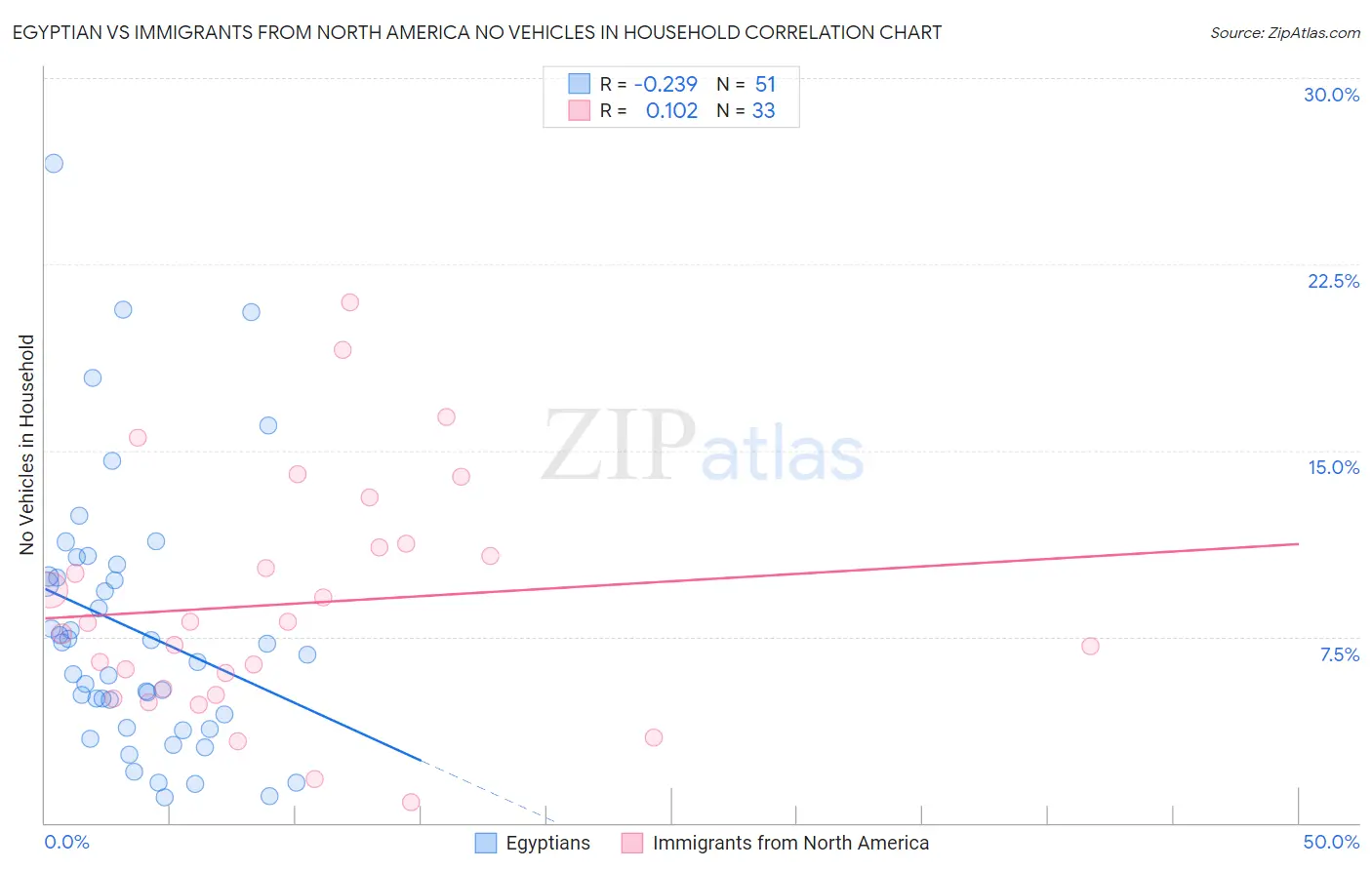 Egyptian vs Immigrants from North America No Vehicles in Household