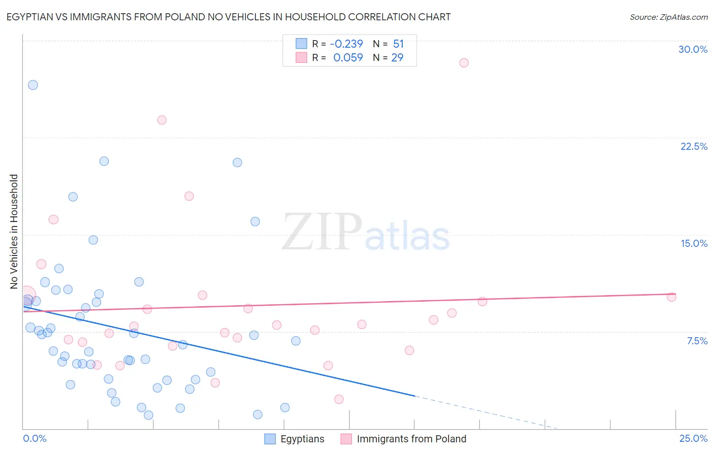 Egyptian vs Immigrants from Poland No Vehicles in Household