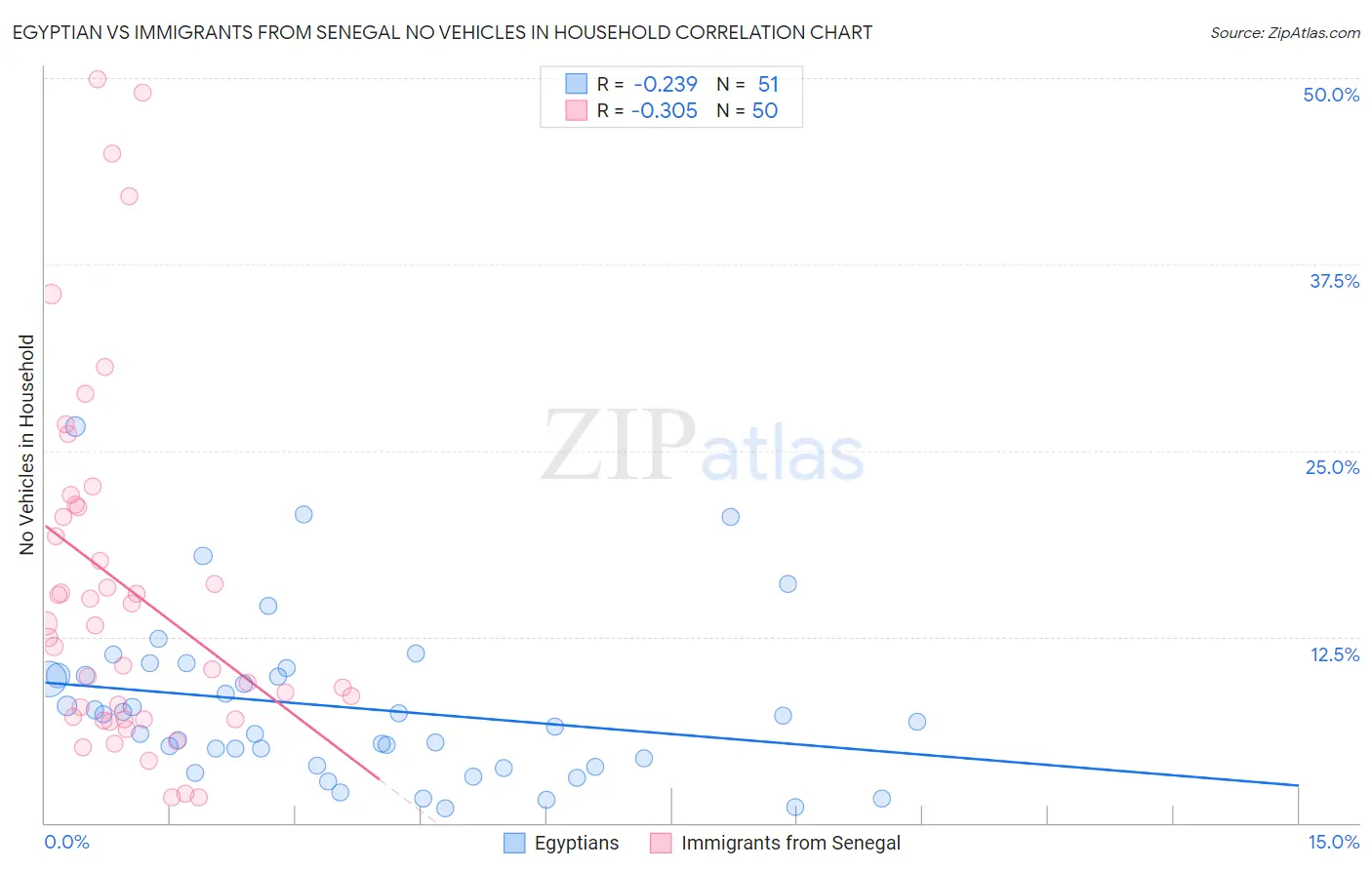 Egyptian vs Immigrants from Senegal No Vehicles in Household