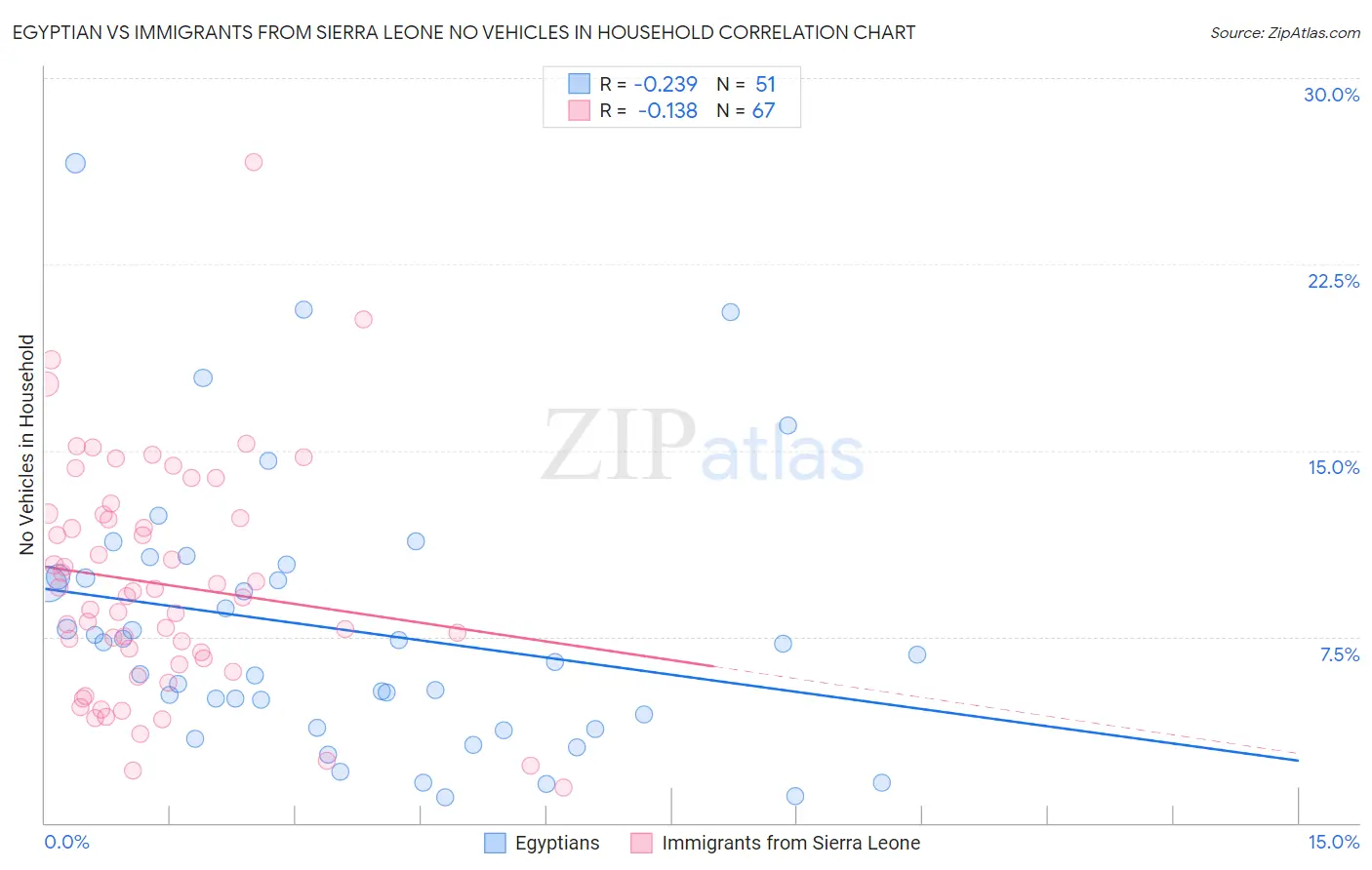 Egyptian vs Immigrants from Sierra Leone No Vehicles in Household