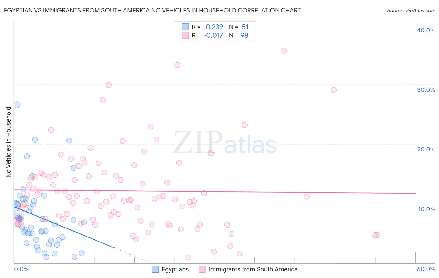 Egyptian vs Immigrants from South America No Vehicles in Household