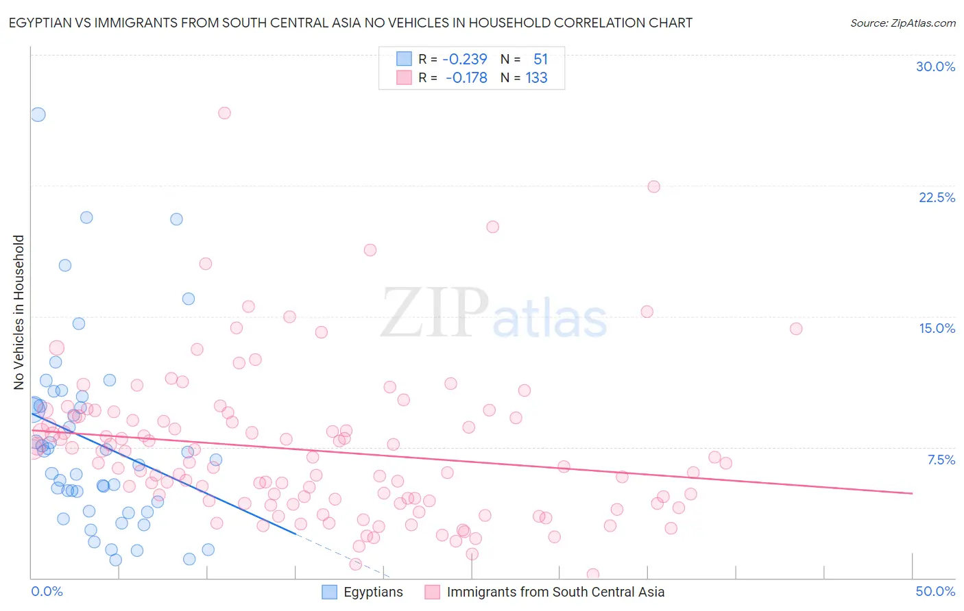 Egyptian vs Immigrants from South Central Asia No Vehicles in Household