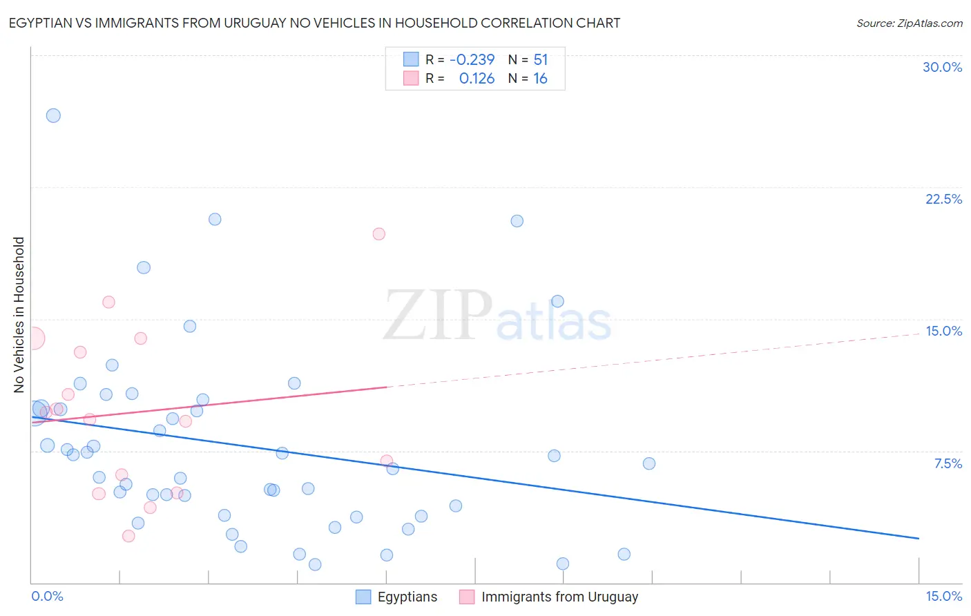 Egyptian vs Immigrants from Uruguay No Vehicles in Household