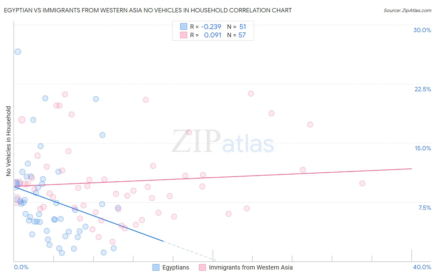 Egyptian vs Immigrants from Western Asia No Vehicles in Household