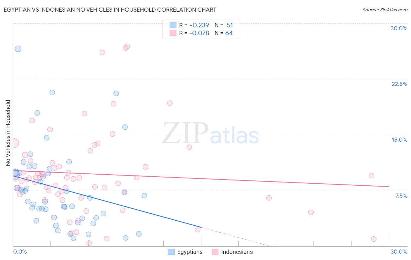 Egyptian vs Indonesian No Vehicles in Household