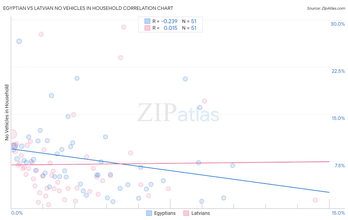 Egyptian vs Latvian No Vehicles in Household