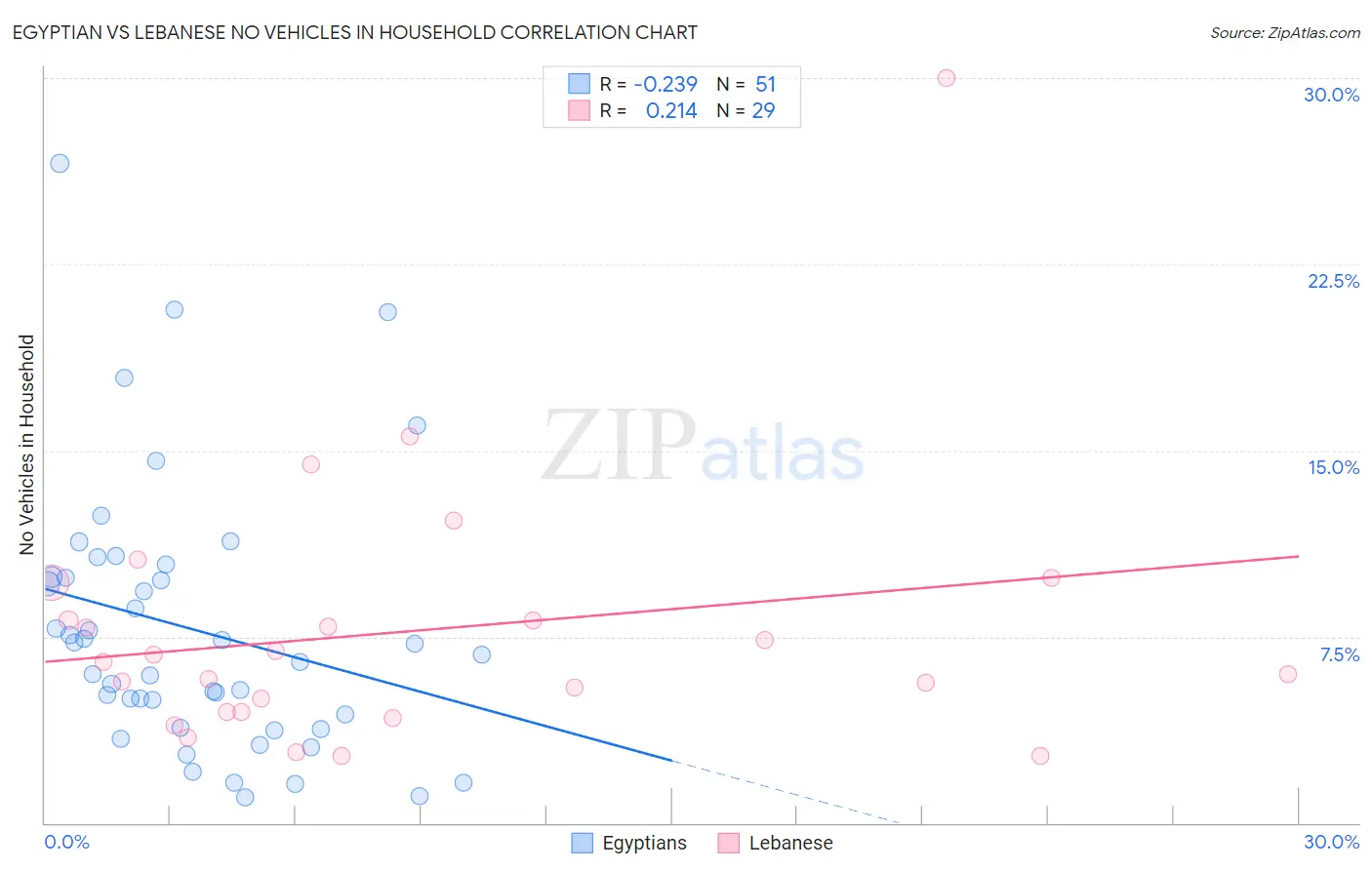 Egyptian vs Lebanese No Vehicles in Household