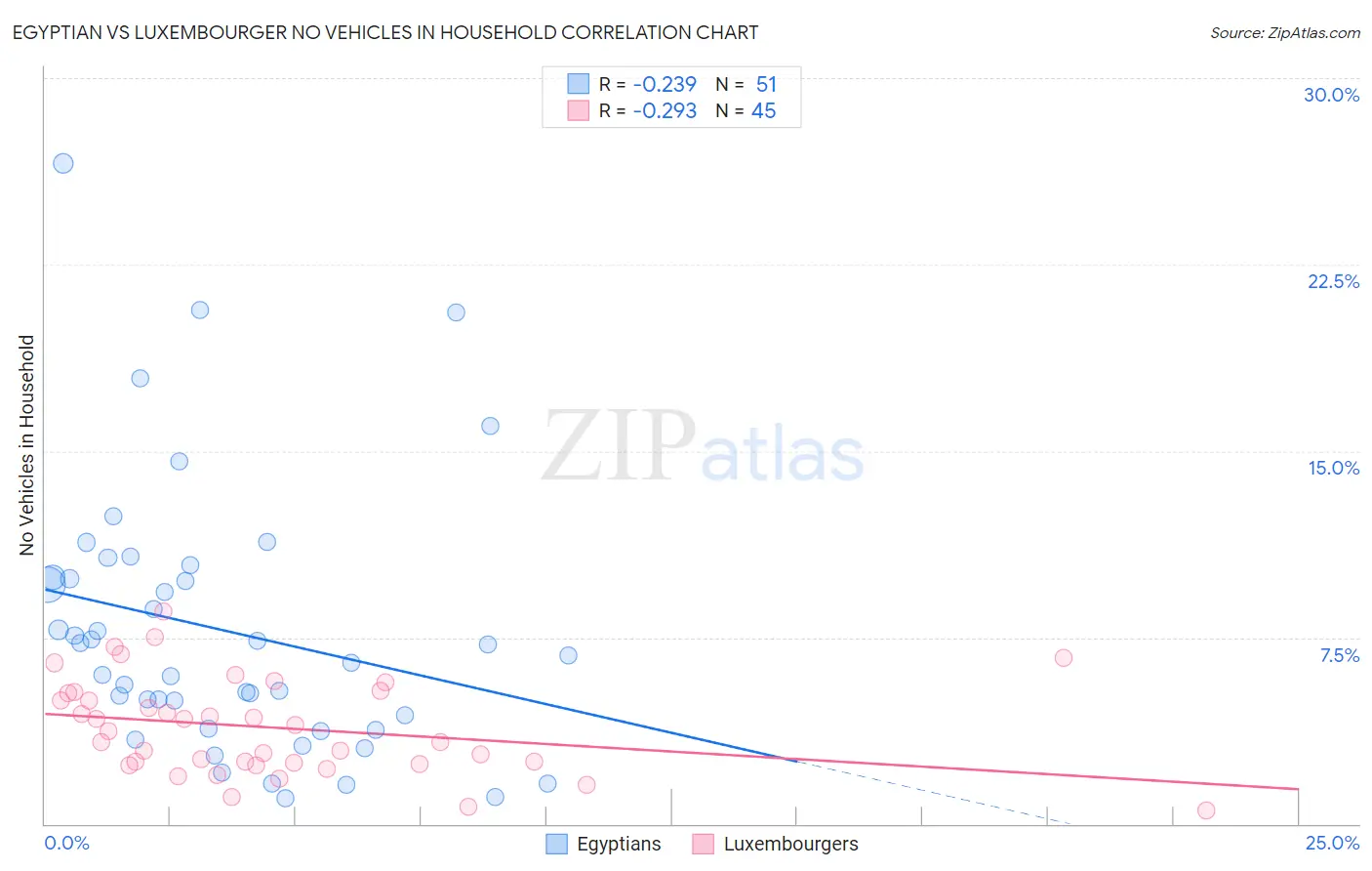 Egyptian vs Luxembourger No Vehicles in Household