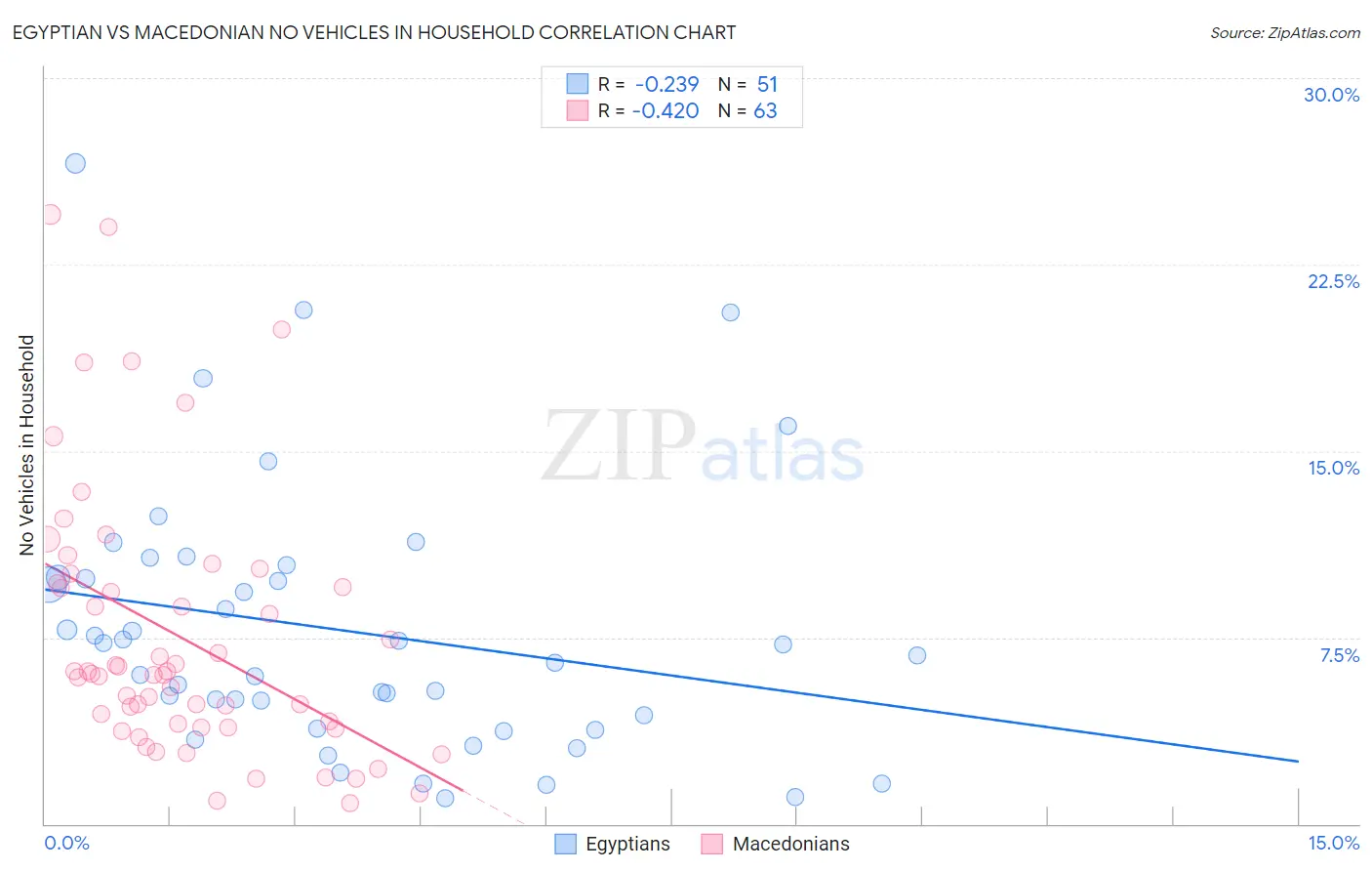 Egyptian vs Macedonian No Vehicles in Household