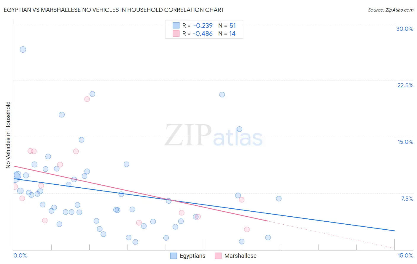 Egyptian vs Marshallese No Vehicles in Household