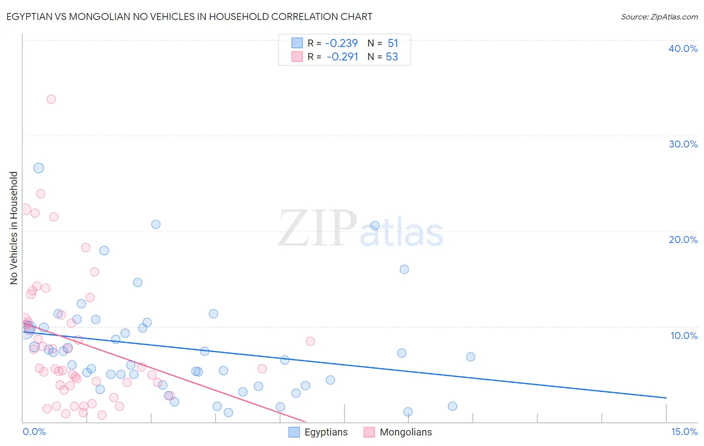 Egyptian vs Mongolian No Vehicles in Household