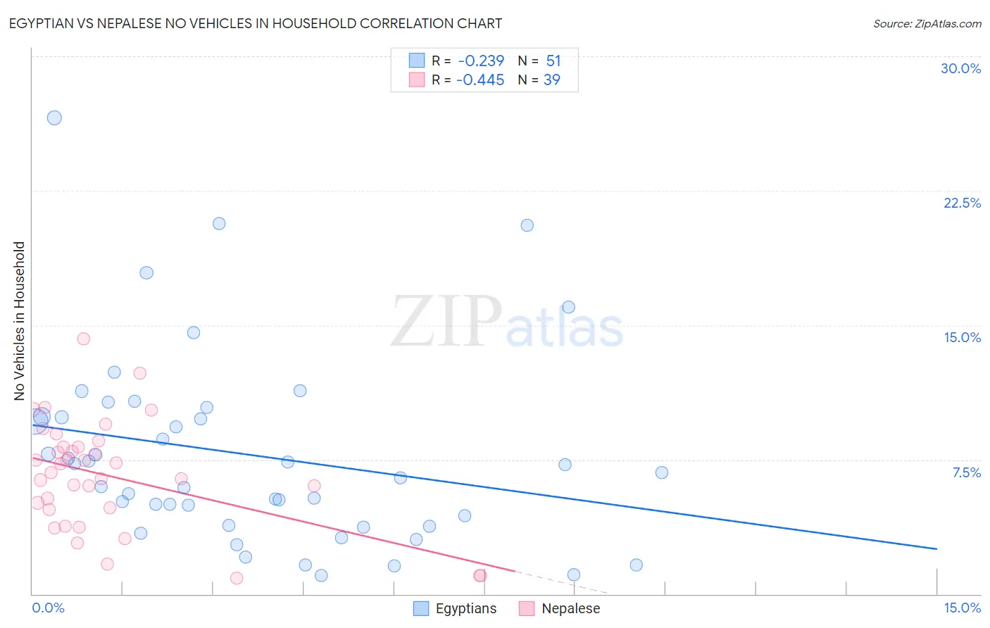 Egyptian vs Nepalese No Vehicles in Household