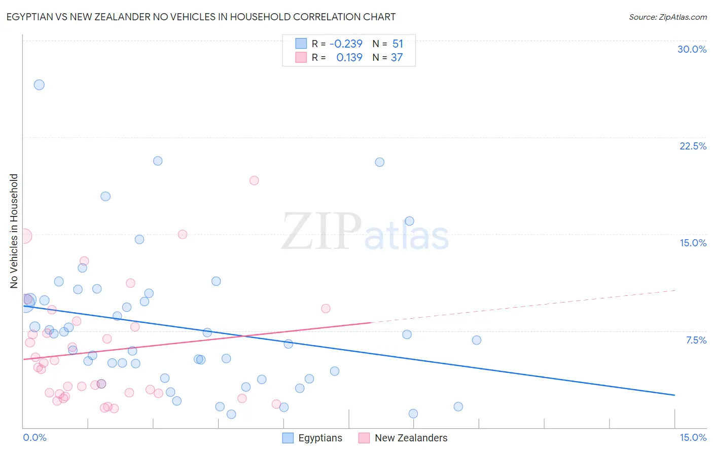 Egyptian vs New Zealander No Vehicles in Household