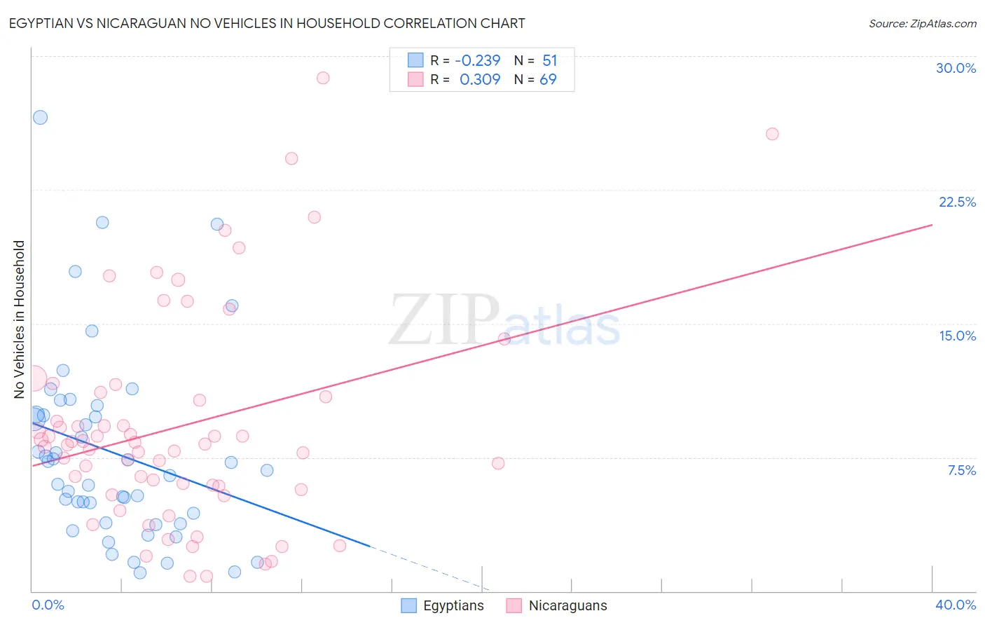 Egyptian vs Nicaraguan No Vehicles in Household