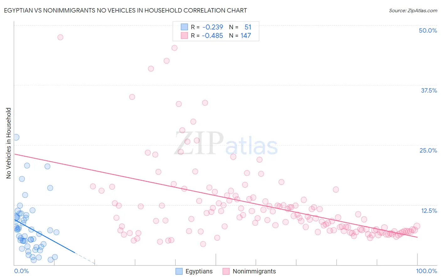 Egyptian vs Nonimmigrants No Vehicles in Household