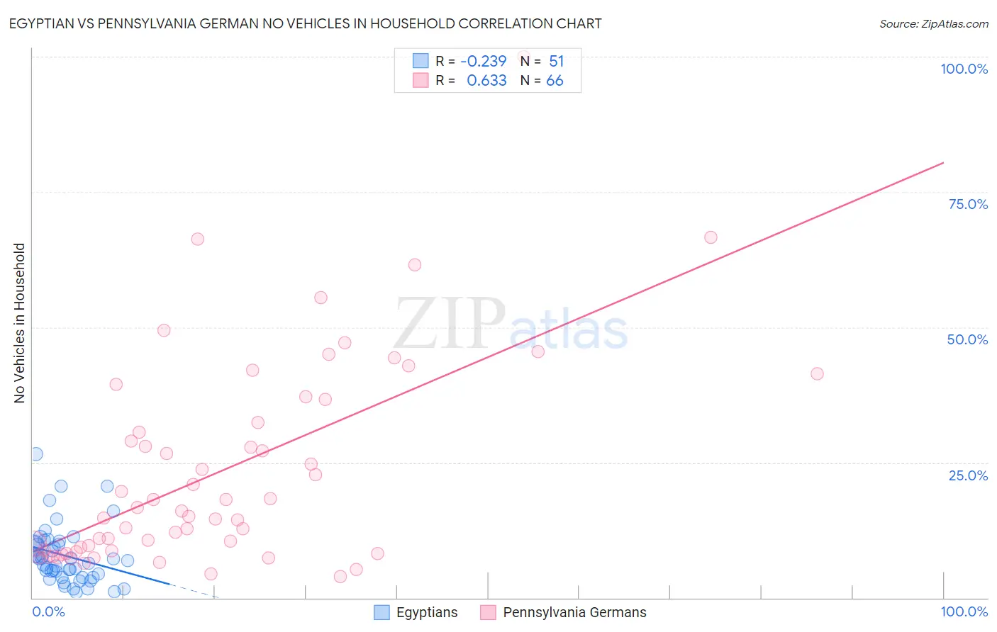 Egyptian vs Pennsylvania German No Vehicles in Household