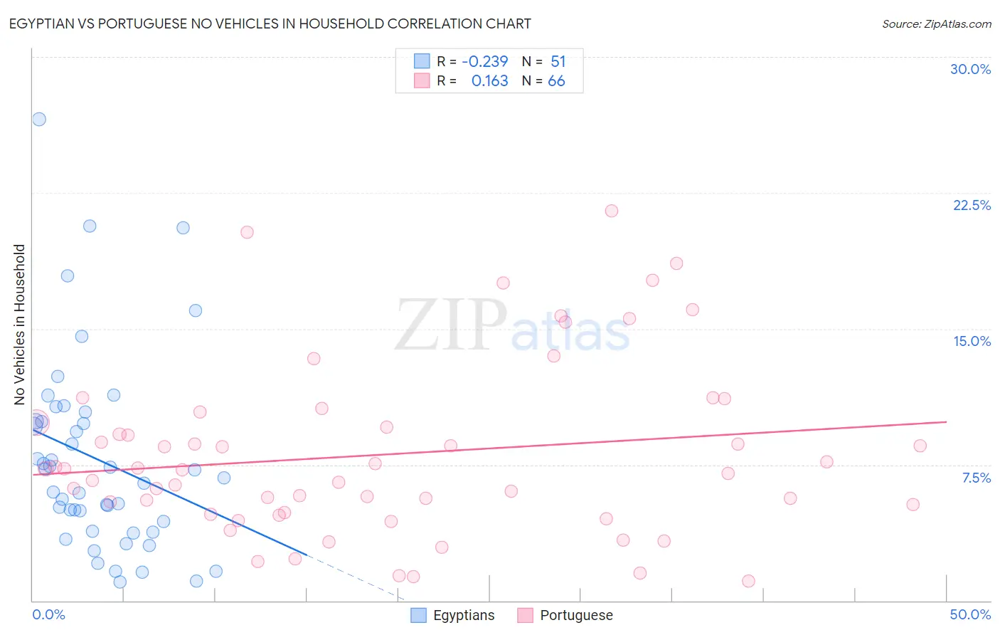 Egyptian vs Portuguese No Vehicles in Household