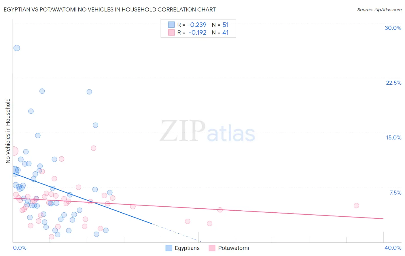 Egyptian vs Potawatomi No Vehicles in Household