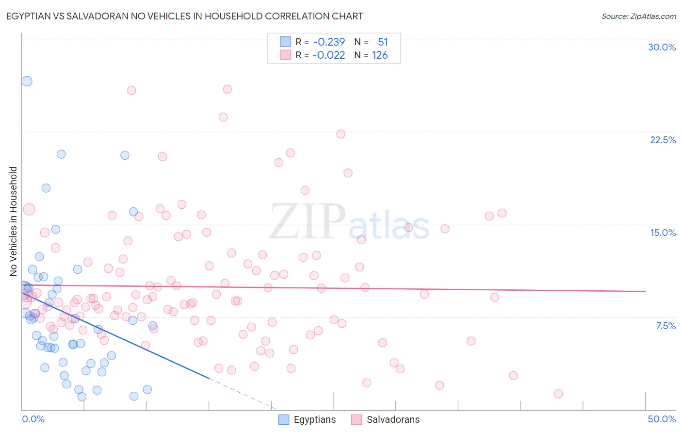 Egyptian vs Salvadoran No Vehicles in Household