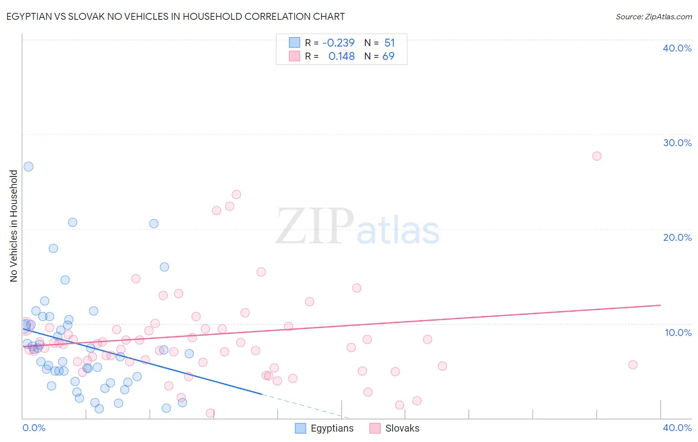 Egyptian vs Slovak No Vehicles in Household