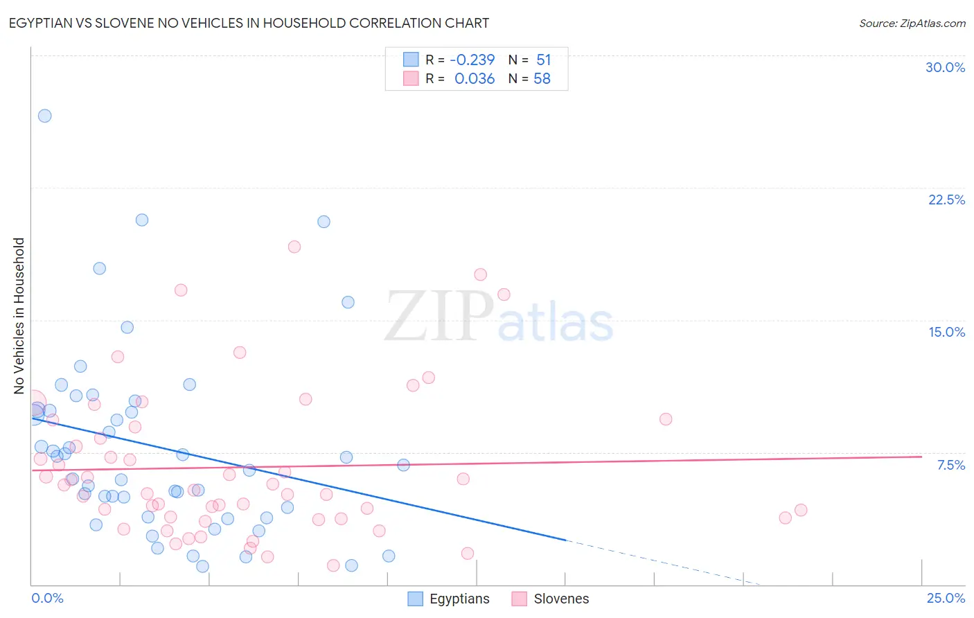 Egyptian vs Slovene No Vehicles in Household